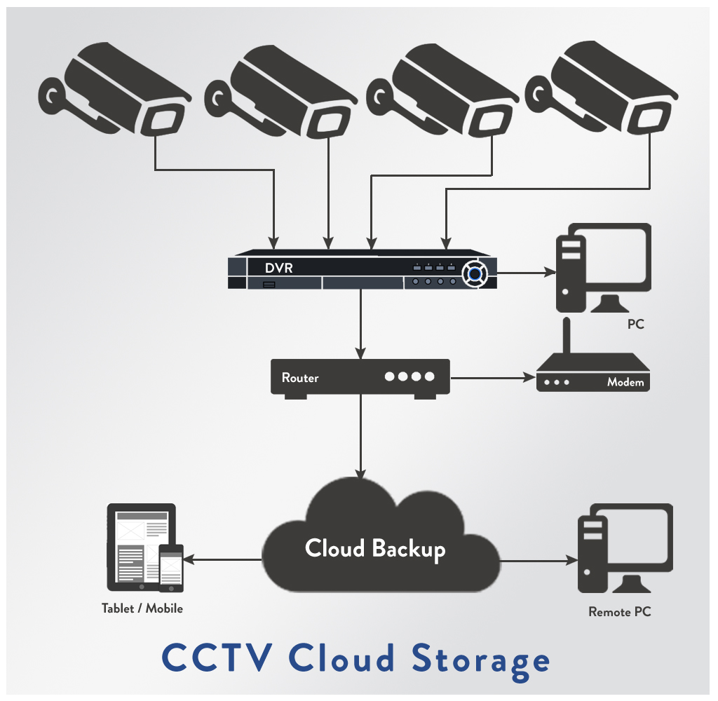 start your own ip camera cloud storage